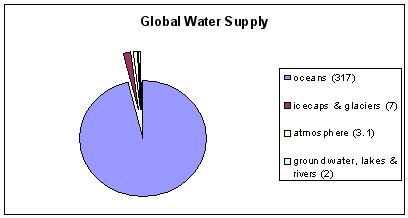 How much fresh water is there?