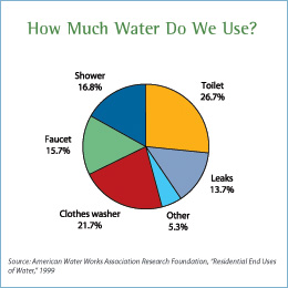 US Indoor Water Use Pie chart showing where water is used in the house