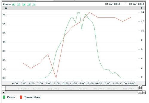 Solar power output on left scale, temperatures on right
