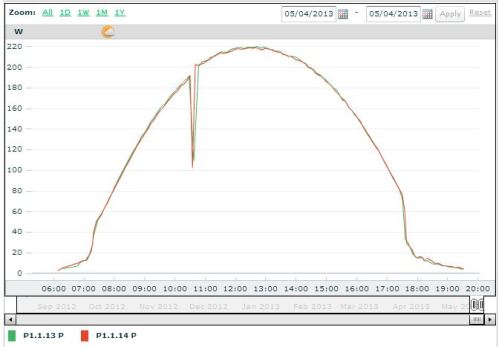 after cleaning, the 2 panels are back to producing power to within 0.25% of each other