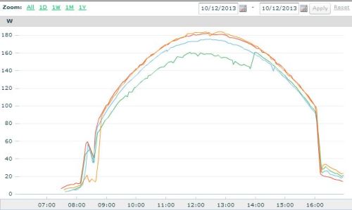 Chart - leaf - whole panel