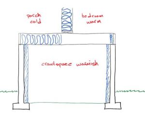 With the crawlspace trying to hold on to heat, the floor of the porch was a thermal hole. Insulation from the bedroom floor was salvaged and installed in the porch floor to keep the crawlspace warm(ish).