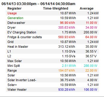 After one year we can see what our big energy users consume.  This helps us make decisions about where we invest in energy saving improvements.