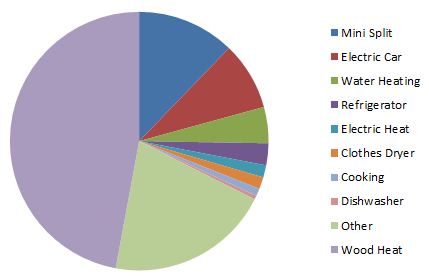 When you add in the wood heat, this is our total household energy mix, including driving.