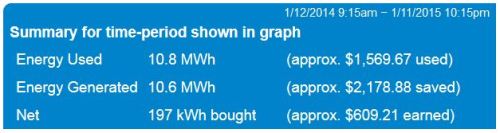 In 2014 we generated about 10.5 MWh of electricity.  That's quite a bit higher than what we were expecting out of the array, given the shading from the chimeny, and it's very close to balancing all our electricity use for the year.