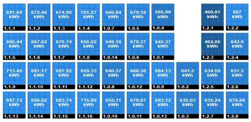 The darker panels to the east of the gap show that the chimney shading on those panels is hurting their electricity generation.  The chimney is not centered in the gap, leaving enough space to the west that only minor chimney shading affects output on that side.
