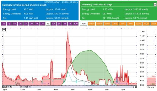 That beautiful green hump shows that February 16th was a full-on sunny day without a cloud in the sky. All that sun made more electricity on that day than we used in that 24-hour period. Not just a net-zero day, but an energy positive day!