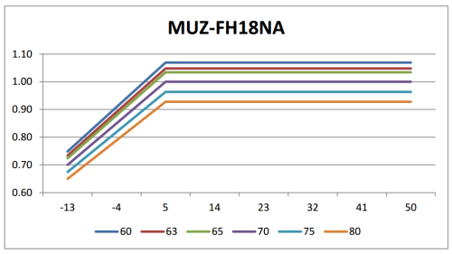 heat pump capacity temp